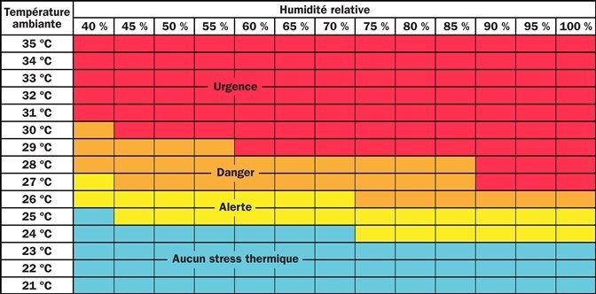 Swine Heat Stress Chart French.jpg