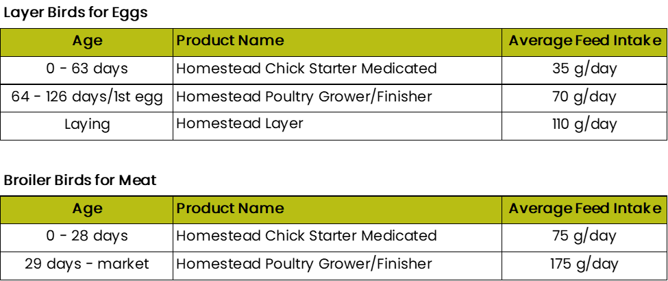 Feeding Instructions